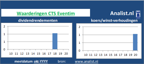 koerswinst/><BR><p>Het bedrijf  keerde in de voorbije vijf jaar haar aandeelhouders geen dividenden uit. Vanaf 2015 ligt het gemiddelde dividendrendement op 20,8 procent. </p>Door het afwezige divdend en de koers/winst-verhouding kunnen we het aandeel een dividendloos glamouraandeel noemen.	</p><p class=